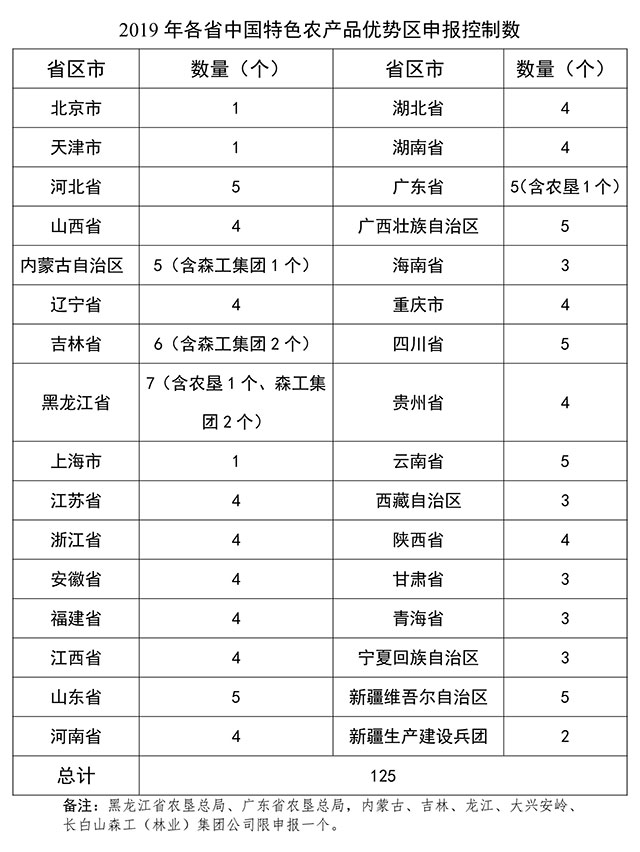 2019年各省中国特色农产品优势区申报控制数