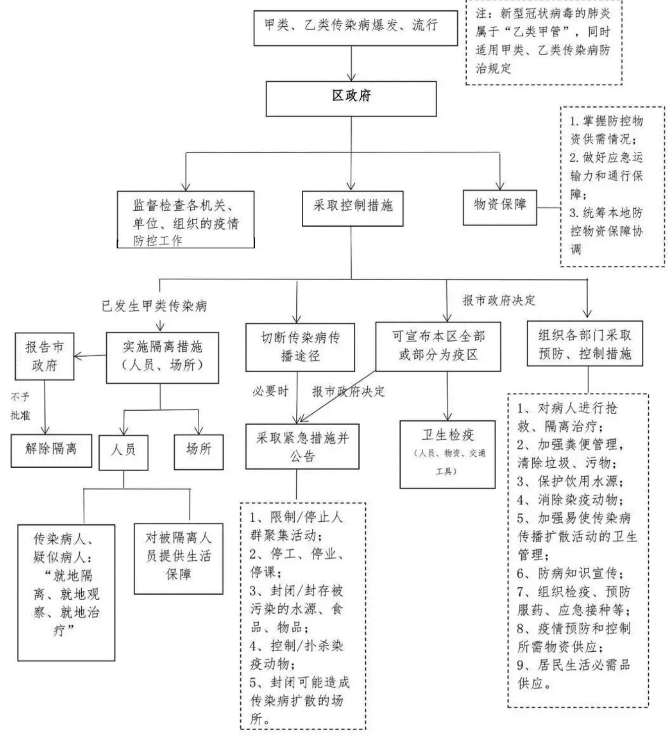 区县政府疫情控制工作流程图