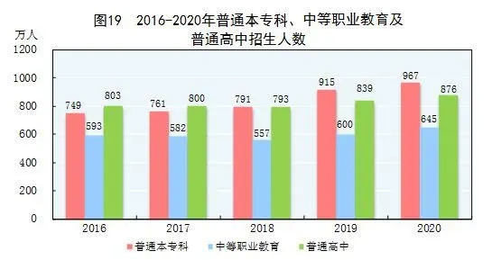 2016-2020年普通本专科、中等职业教育及普通高中招生人数