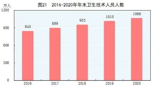 2016-2020年年末卫生技术人员人数